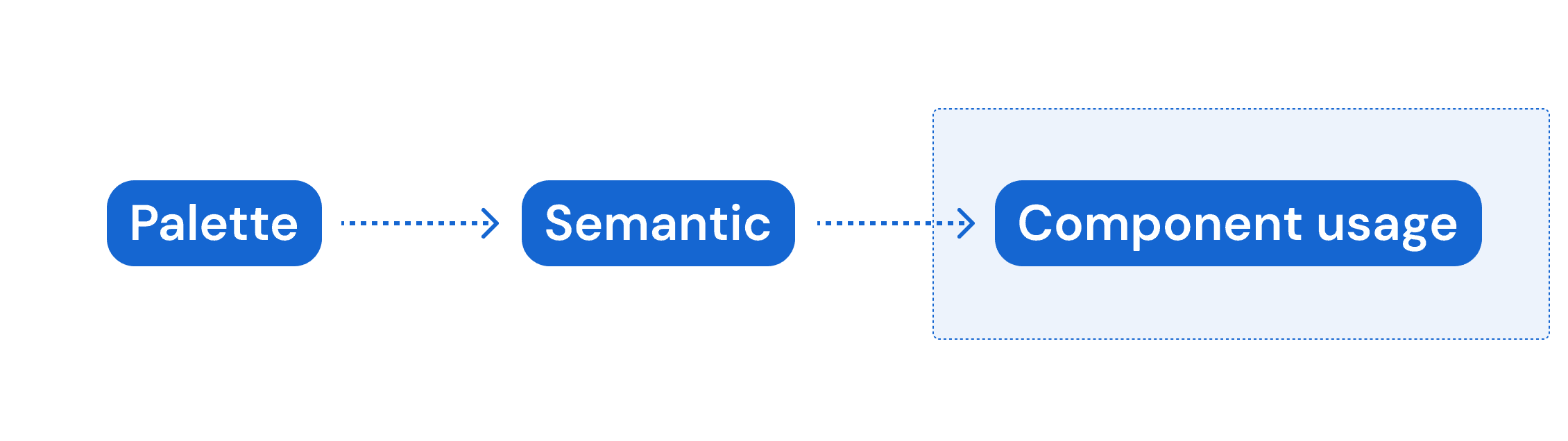 Component categorisation across web, Android, and iOS