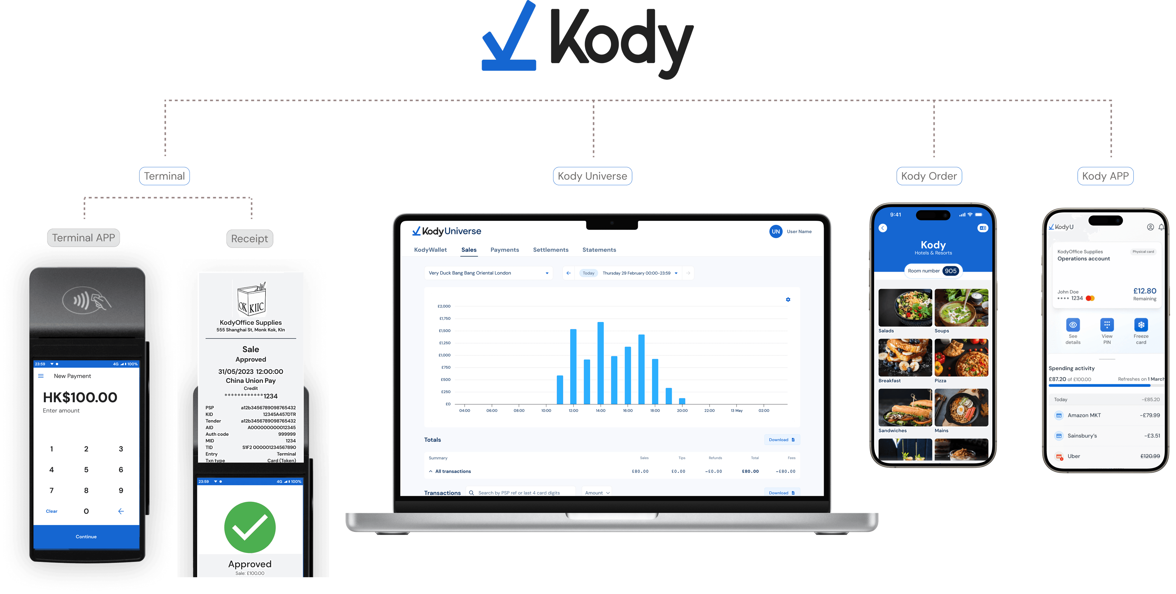 Kody product ecosystem: Terminal APP, Receipt, Kody Universe, Kody Order, Kody APP