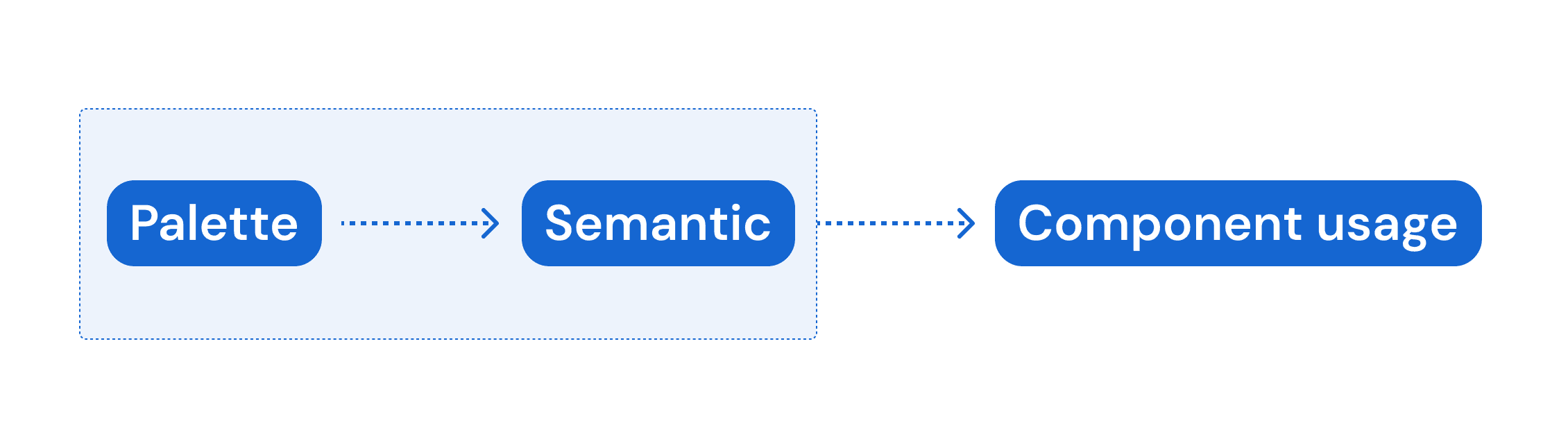 Token system overview