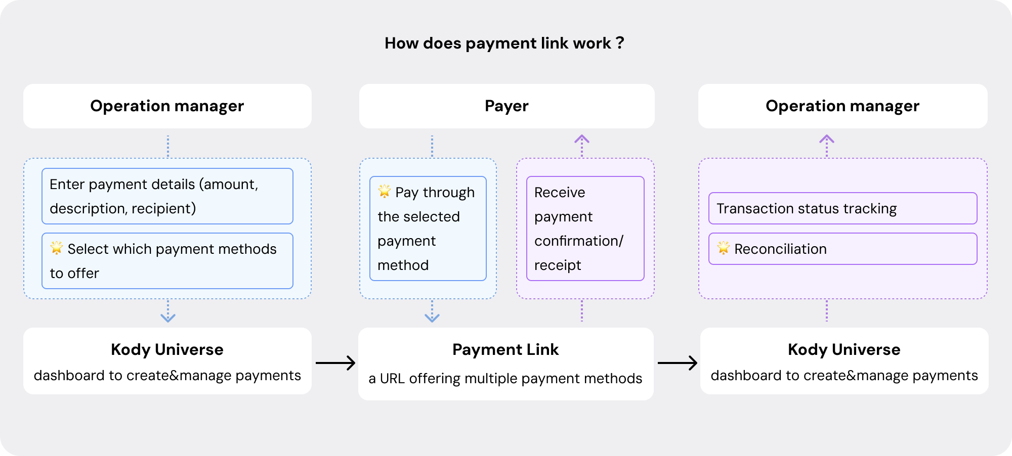 Payment link flow
